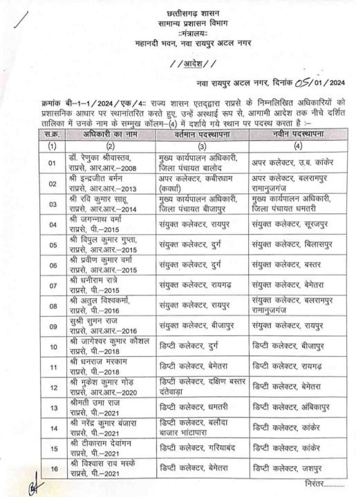 BREAKING NEWS : कलेक्टर के बाद बड़े पैमाने पर डिप्टी कलेक्टरों का तबादला, देखें लिस्ट…