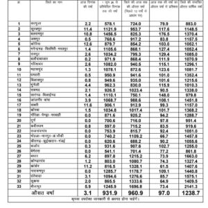 छत्तीसगढ़ में मानसून 2026: प्रदेश में अब तक 931.9 मिमी औसत वर्षा दर्ज